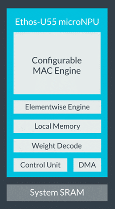 Machine learning from Ethos-U55 microNPU in Alif Semiconductor's Ensemble microcontrollers 