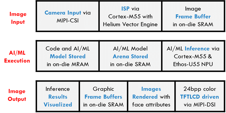 System-on-chip integration with Alif Ensemble E3 MCU