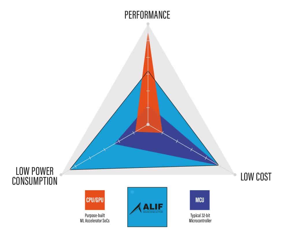 Alif Semiconductor fills the gap between tinyML and power hungry, expensive GPU-based accelerators to provide you with the ultimate solution for battery powered IoT products at the edge.