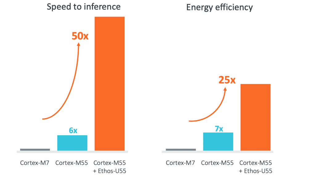 The Cortex-M55 and Ethos-U55 processors offer faster inference speeds and higher energy efficiency with Arm Helium.