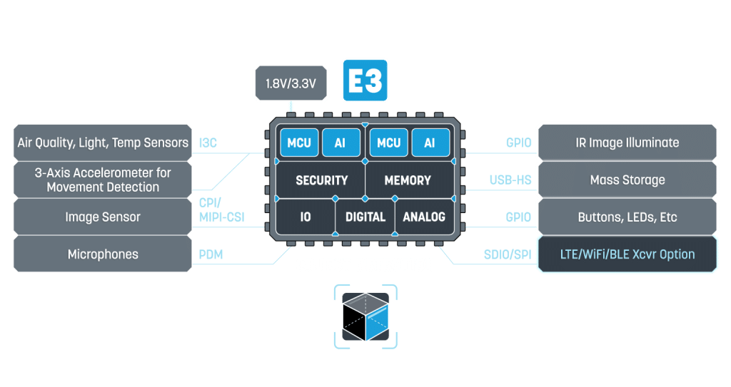 Block diagram of Alif Semiconductor's Ensemble E3 for Object Detection in Security Cameras