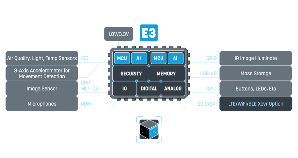 Block diagram of Alif Semiconductor's Ensemble E3 for Object Detection in Security Cameras
