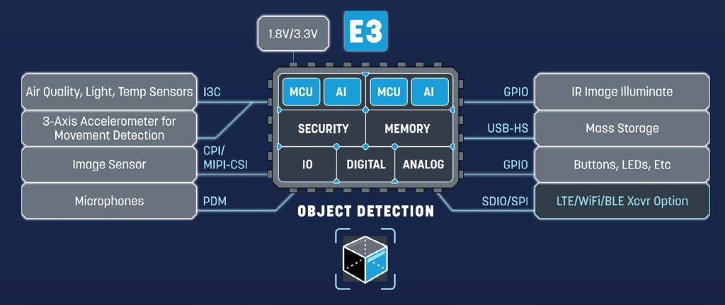 Block Diagram of the Alif Semiconductor Ensemble E3 Series for AI in Security Cameras
